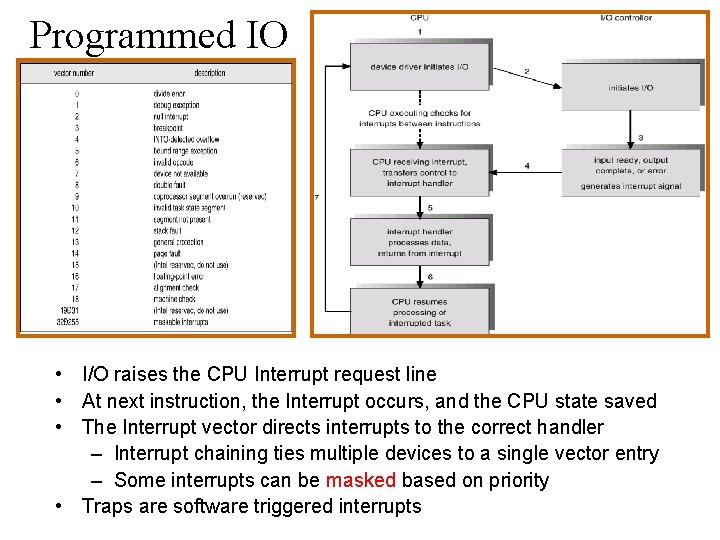 Programmed IO • I/O raises the CPU Interrupt request line • At next instruction,