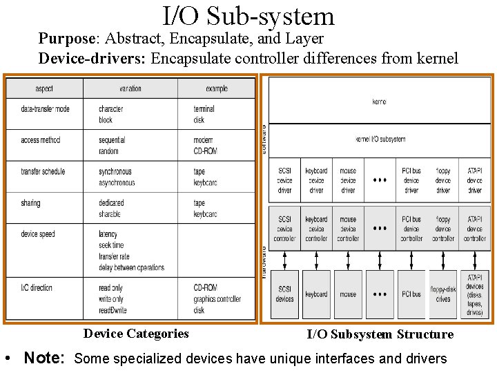 I/O Sub-system Purpose: Abstract, Encapsulate, and Layer Device-drivers: Encapsulate controller differences from kernel Device