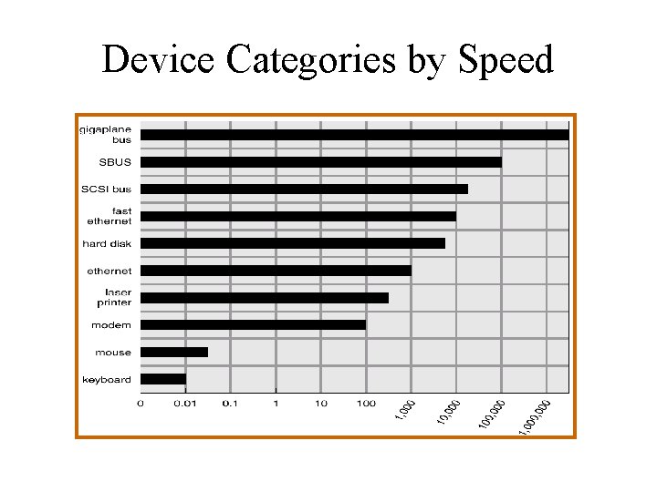 Device Categories by Speed 
