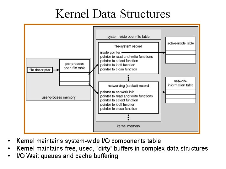 Kernel Data Structures • Kernel maintains system-wide I/O components table • Kernel maintains free,