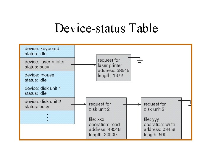 Device-status Table 