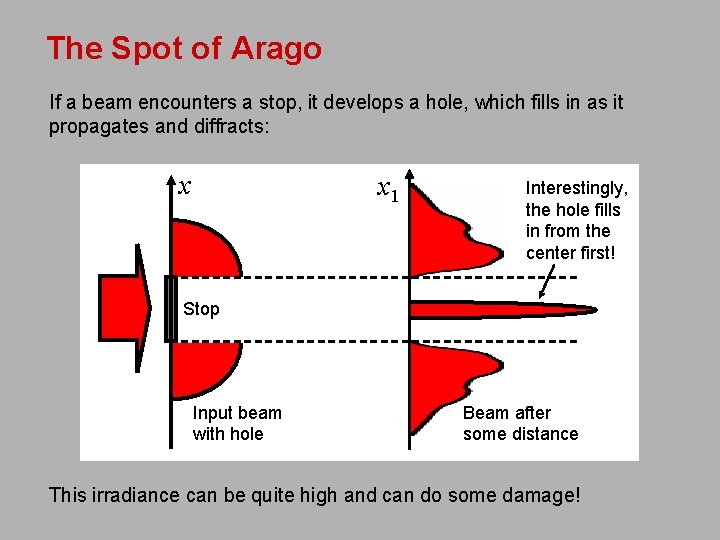 The Spot of Arago If a beam encounters a stop, it develops a hole,