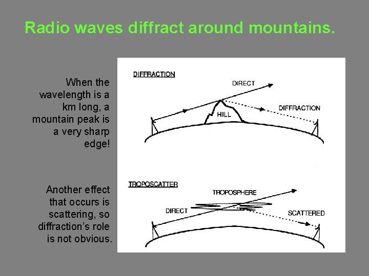 Radio waves diffract around mountains. When the wavelength is a km long, a mountain