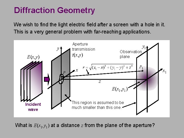 Diffraction Geometry We wish to find the light electric field after a screen with