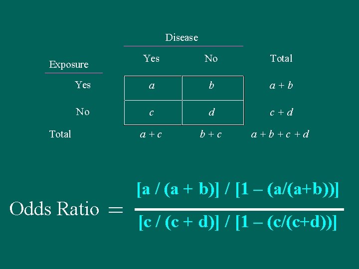 Disease Yes No Total Yes a b a+b No c d c+d a+c b+c
