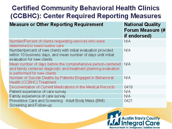 Certified Community Behavioral Health Clinics (CCBHC): Center Required Reporting Measures Measure or Other Reporting