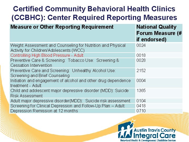 Certified Community Behavioral Health Clinics (CCBHC): Center Required Reporting Measures Measure or Other Reporting
