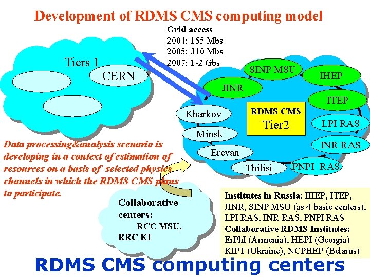 Development of RDMS CMS computing model Grid access 2004: 155 Mbs 2005: 310 Mbs