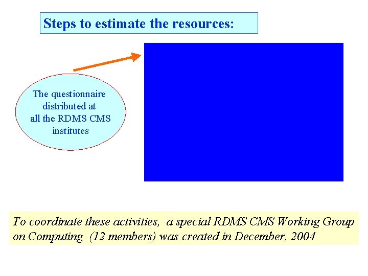 Steps to estimate the resources: The questionnaire distributed at all the RDMS CMS institutes