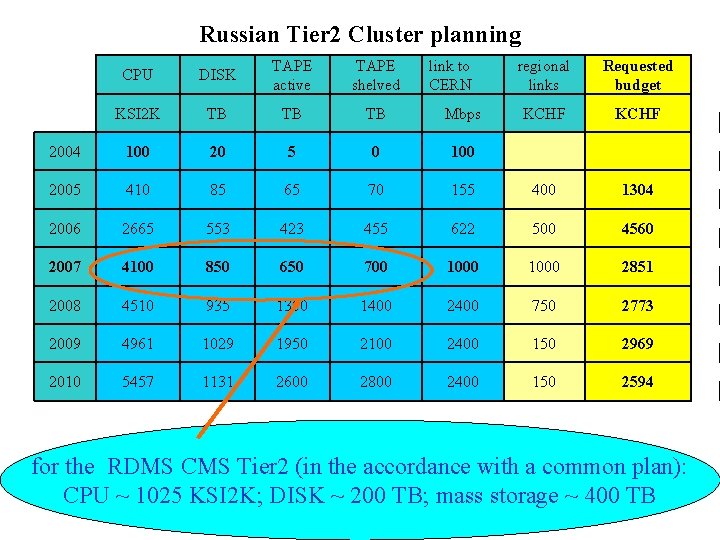 Russian Tier 2 Cluster planning CPU DISK TAPE active TAPE shelved link to CERN