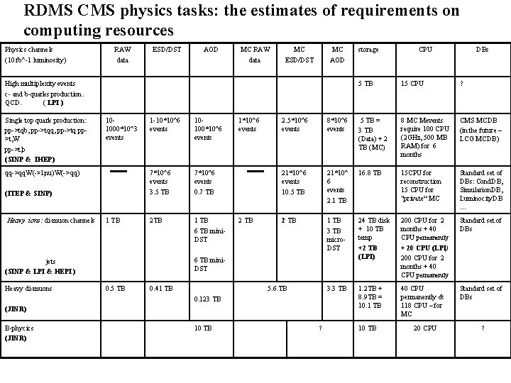 RDMS CMS physics tasks: the estimates of requirements on computing resources Physics channels (10