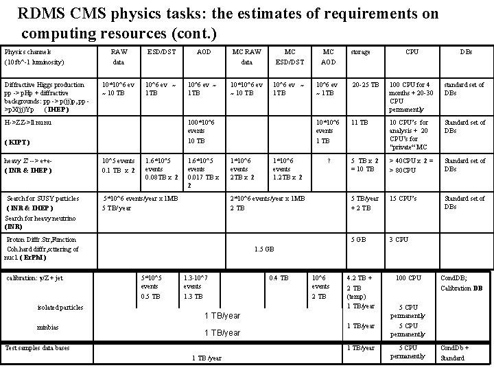 RDMS CMS physics tasks: the estimates of requirements on computing resources (cont. ) Physics