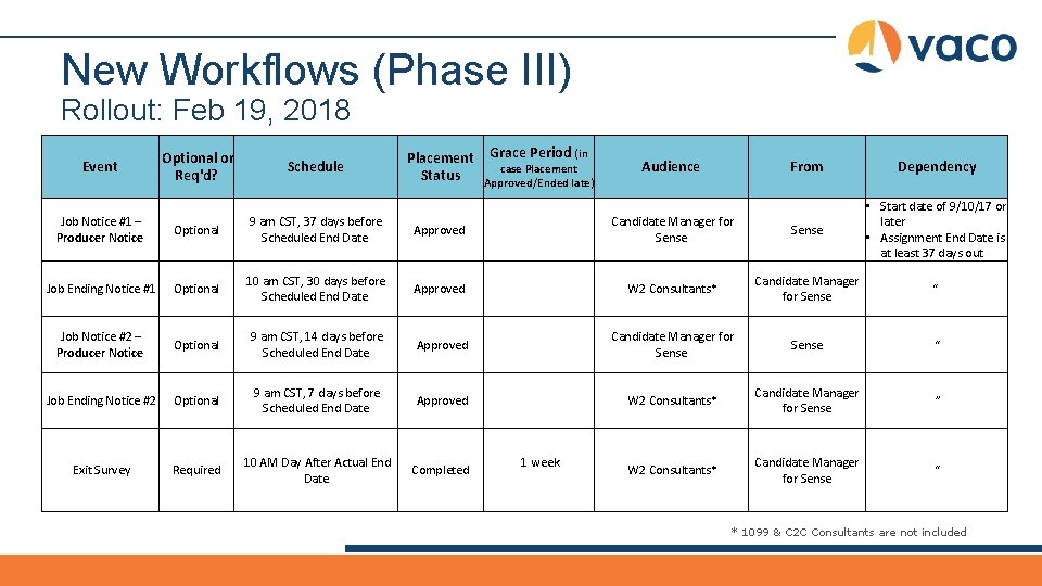 New Workflows (Phase III) Rollout: Feb 19, 2018 Event Optional or Req'd? Schedule Placement