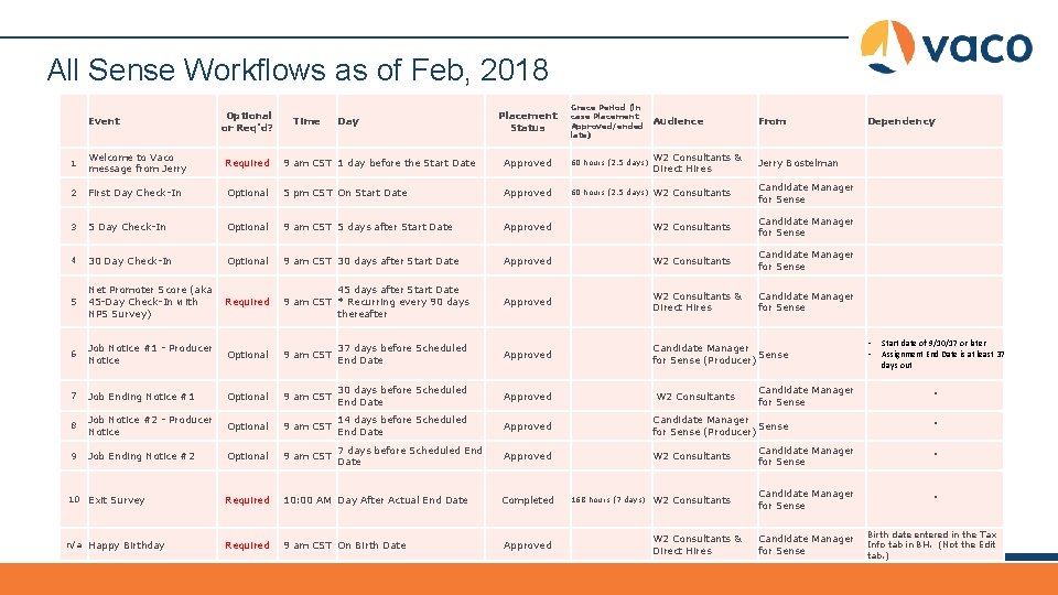 All Sense Workflows as of Feb, 2018 Event Optional or Req'd? Time Day Placement