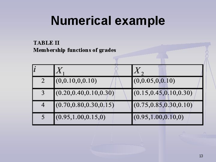 Numerical example TABLE II Membership functions of grades 13 