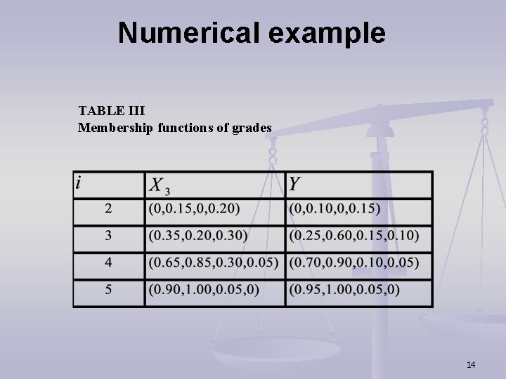 Numerical example TABLE III Membership functions of grades 14 