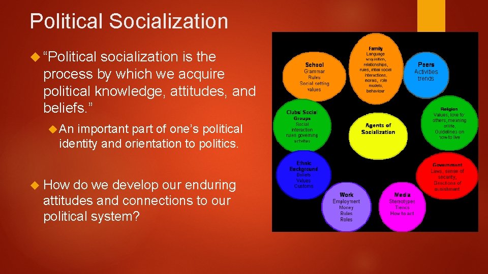 Political Socialization “Political socialization is the process by which we acquire political knowledge, attitudes,