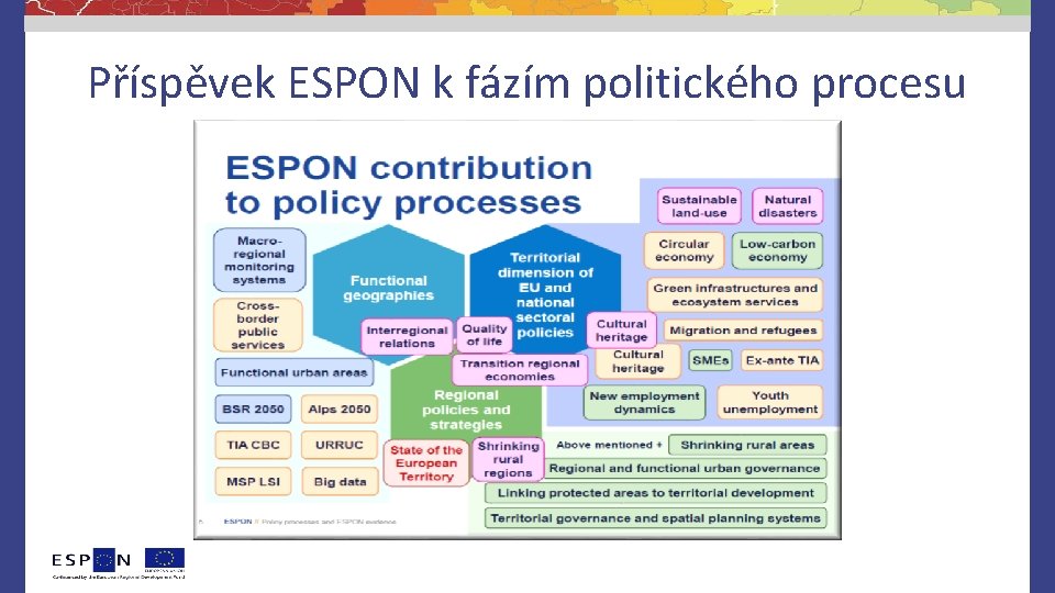 Příspěvek ESPON k fázím politického procesu 