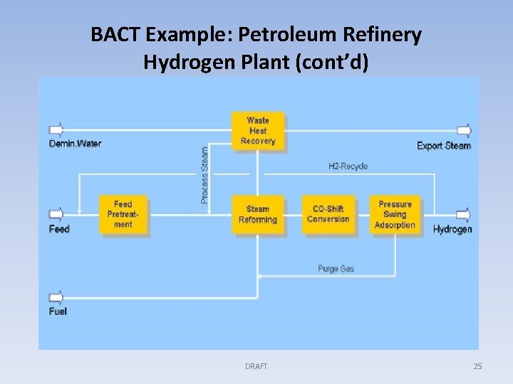 BACT Example: Petroleum Refinery Hydrogen Plant (cont’d) DRAFT 25 