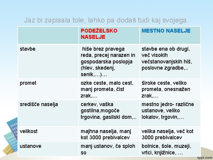 Jaz bi zapisala tole, lahko pa dodaš tudi kaj svojega. PODEŽELSKO NASELJE MESTNO NASELJE