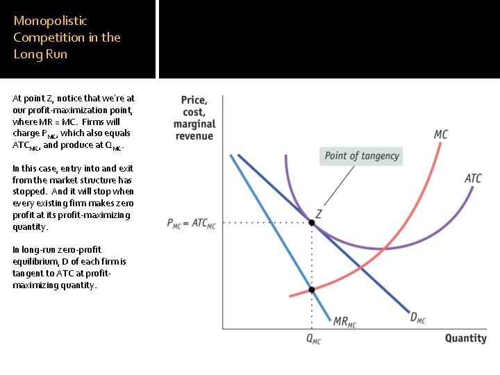 Monopolistic Competition in the Long Run At point Z, notice that we’re at our