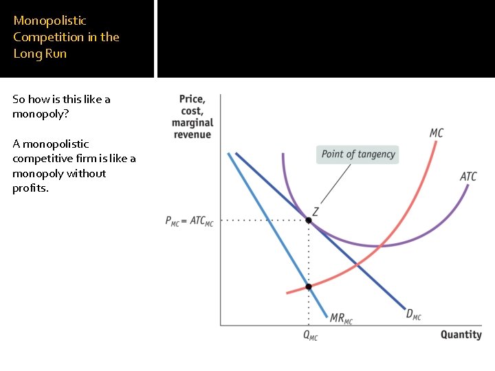 Monopolistic Competition in the Long Run So how is this like a monopoly? A