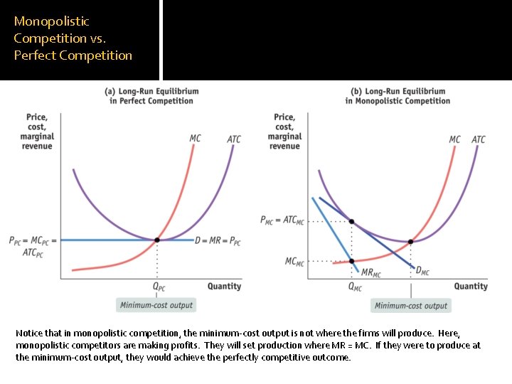 Monopolistic Competition vs. Perfect Competition Notice that in monopolistic competition, the minimum-cost output is