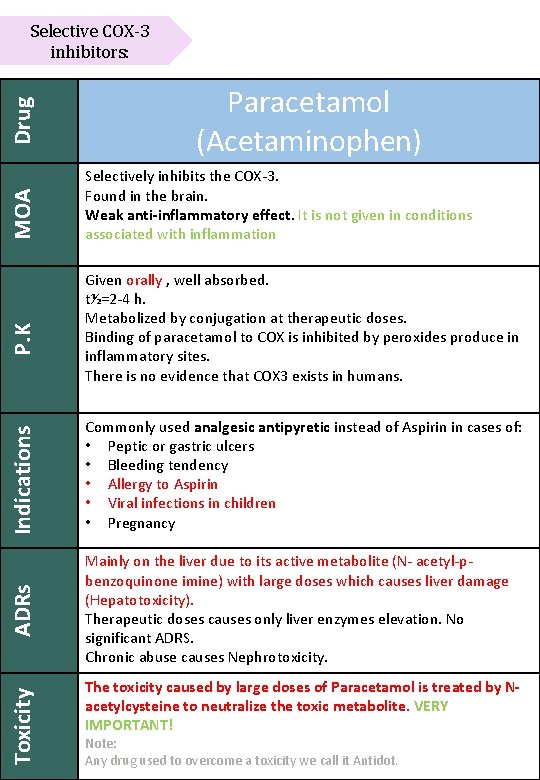 Paracetamol (Acetaminophen) Selectively inhibits the COX-3. Found in the brain. Weak anti-inflammatory effect. It