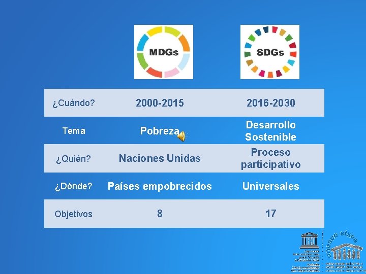 ¿Cuándo? 2000 -2015 2016 -2030 Tema Pobreza Desarrollo Sostenible ¿Quién? Naciones Unidas Proceso participativo