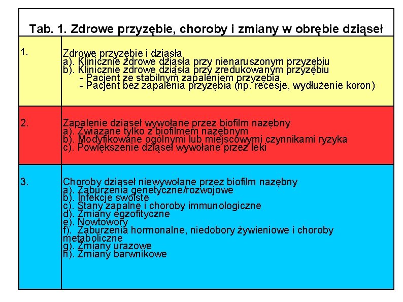 Tab. 1. Zdrowe przyzębie, choroby i zmiany w obrębie dziąseł 1. Zdrowe przyzębie i