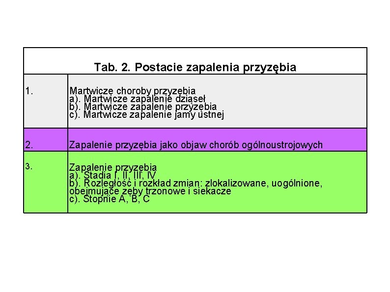 Tab. 2. Postacie zapalenia przyzębia 1. Martwicze choroby przyzębia a). Martwicze zapalenie dziąseł b).