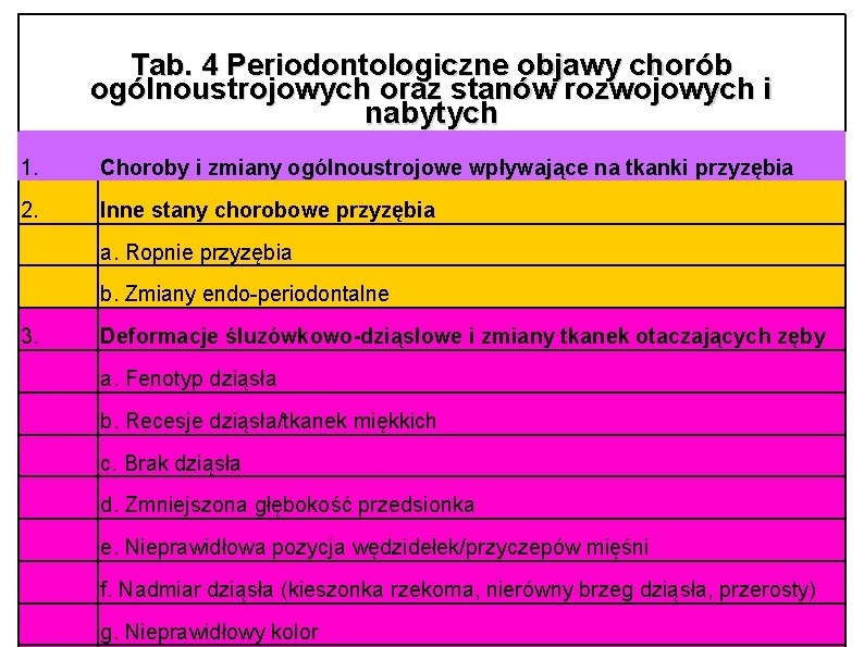 Tab. 4 Periodontologiczne objawy chorób ogólnoustrojowych oraz stanów rozwojowych i nabytych 1. Choroby i