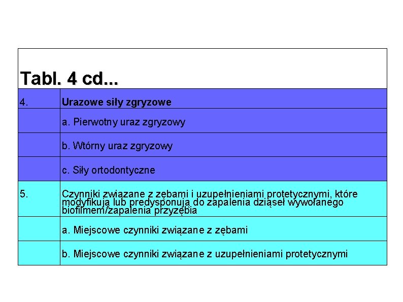 Tabl. 4 cd. . . 4. Urazowe siły zgryzowe a. Pierwotny uraz zgryzowy b.