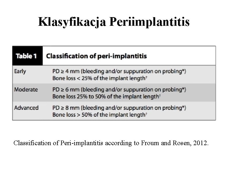 Klasyfikacja Periimplantitis Classification of Peri-implantitis according to Froum and Rosen, 2012. 