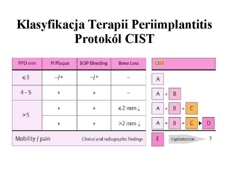 Klasyfikacja Terapii Periimplantitis Protokół CIST 