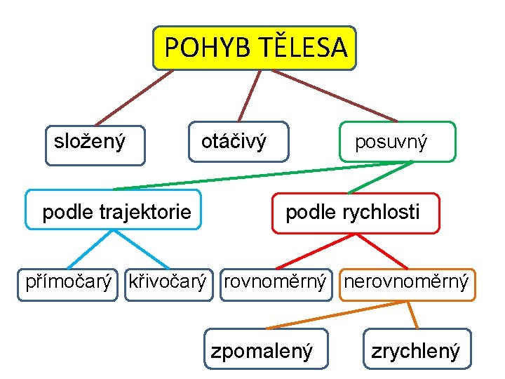 POHYB TĚLESA složený podle trajektorie otáčivý posuvný podle rychlosti přímočarý křivočarý rovnoměrný nerovnoměrný zpomalený