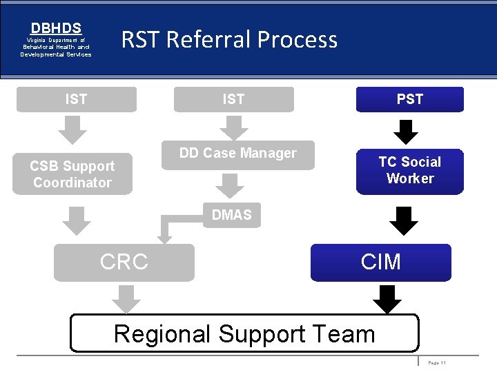 DBHDS RST Referral Process Virginia Department of Behavioral Health and Developmental Services IST CSB