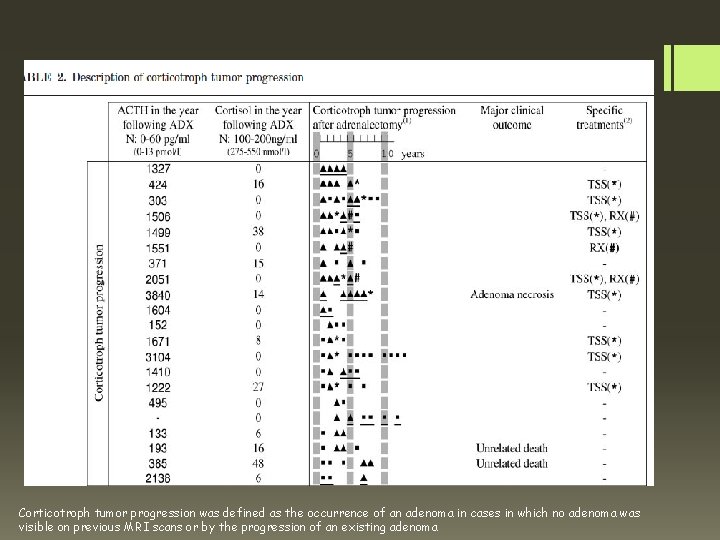 Corticotroph tumor progression was defined as the occurrence of an adenoma in cases in