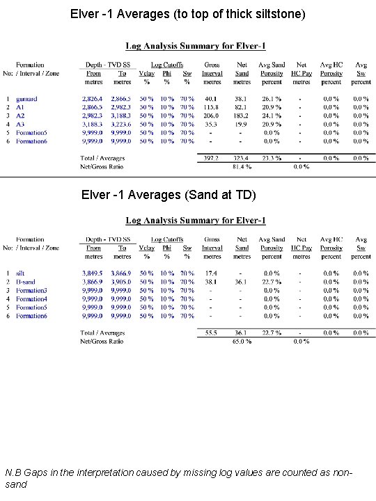 Elver -1 Averages (to top of thick siltstone) Elver -1 Averages (Sand at TD)