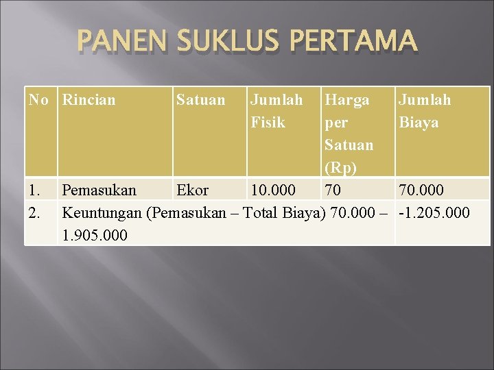 PANEN SUKLUS PERTAMA No Rincian 1. 2. Satuan Jumlah Fisik Harga per Satuan (Rp)