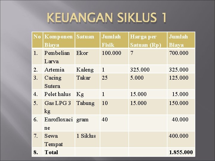 KEUANGAN SIKLUS 1 No Komponen Biaya 1. Pembelian Larva 2. Artemia 3. Cacing Sutera