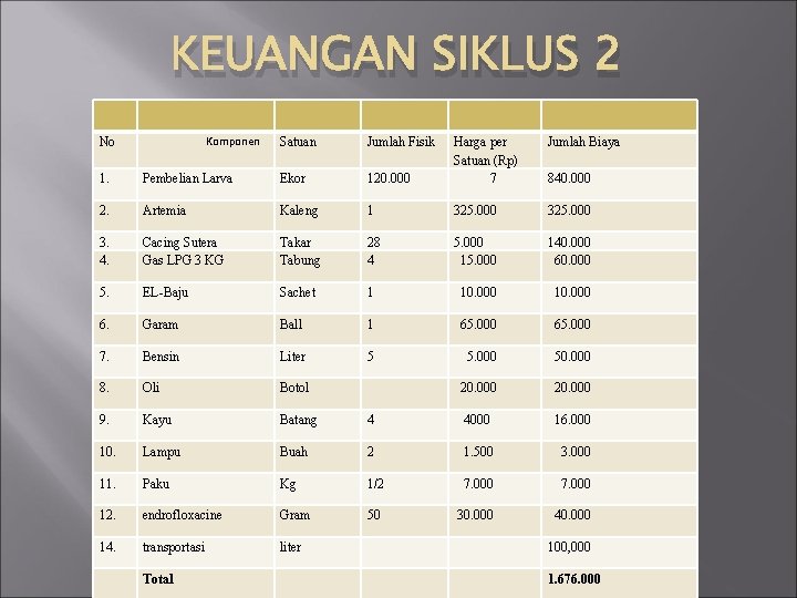 KEUANGAN SIKLUS 2 Komponen No 1. Pembelian Larva Ekor 120. 000 Harga per Satuan