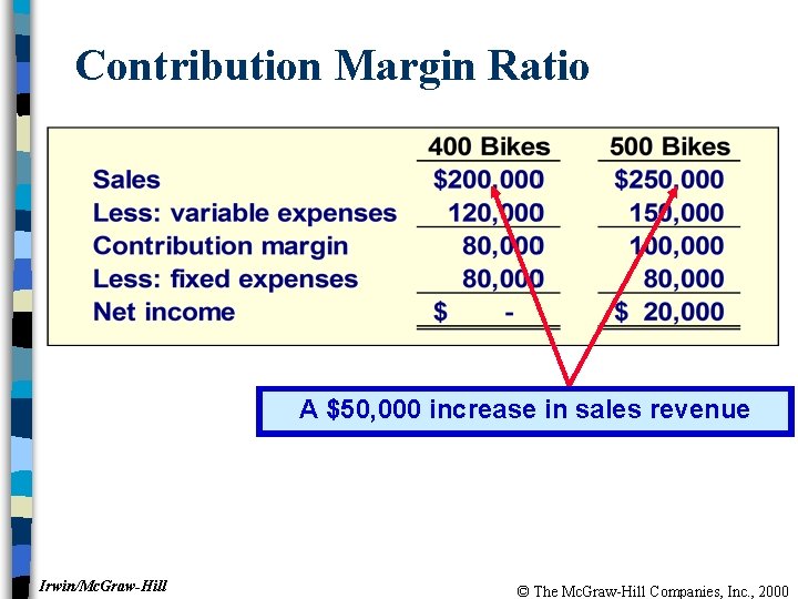 Contribution Margin Ratio A $50, 000 increase in sales revenue Irwin/Mc. Graw-Hill © The
