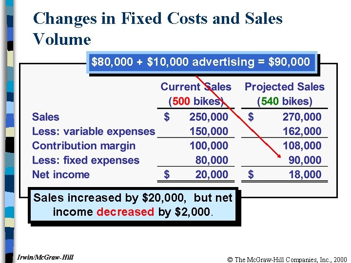 Changes in Fixed Costs and Sales Volume $80, 000 + $10, 000 advertising =