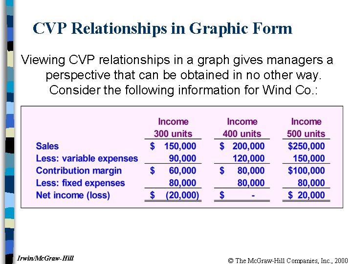 CVP Relationships in Graphic Form Viewing CVP relationships in a graph gives managers a