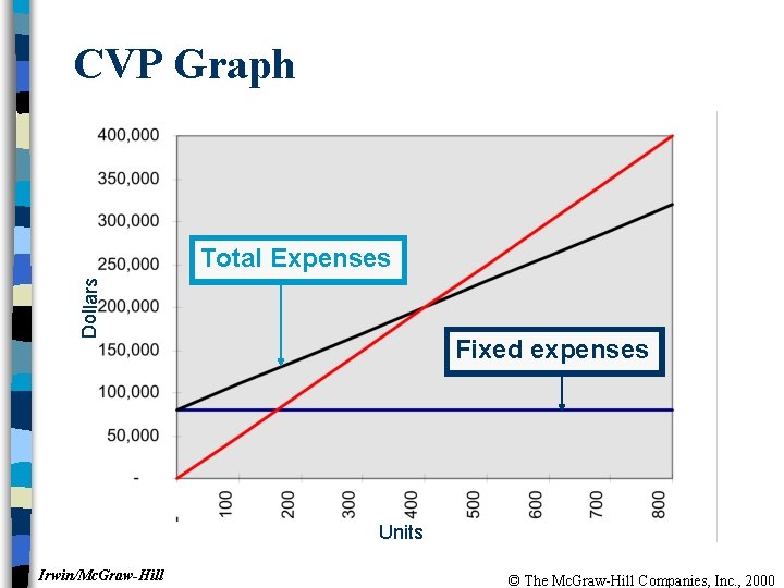 CVP Graph Dollars Total Expenses Fixed expenses Units Irwin/Mc. Graw-Hill © The Mc. Graw-Hill