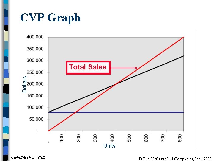 CVP Graph Dollars Total Sales Units Irwin/Mc. Graw-Hill © The Mc. Graw-Hill Companies, Inc.