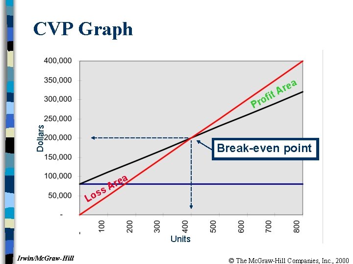 CVP Graph Dollars t ofi r P ea r A Break-even point s s