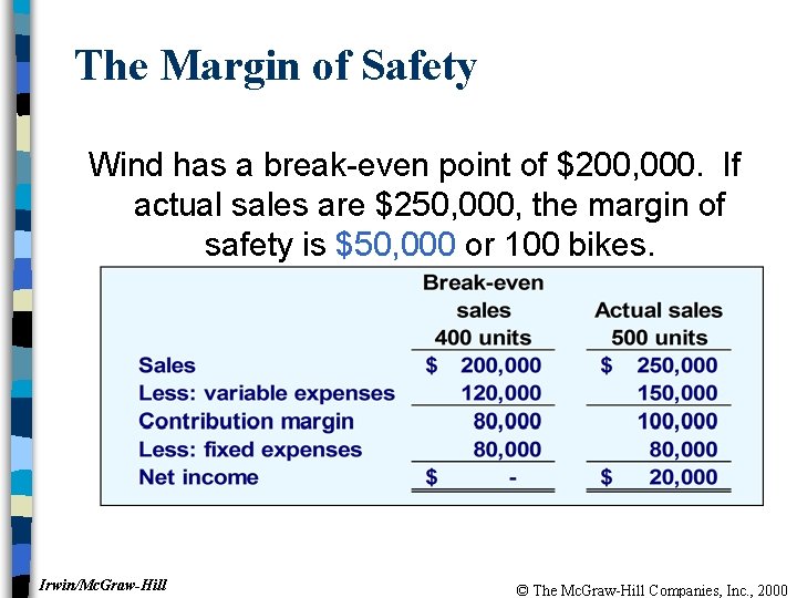 The Margin of Safety Wind has a break-even point of $200, 000. If actual