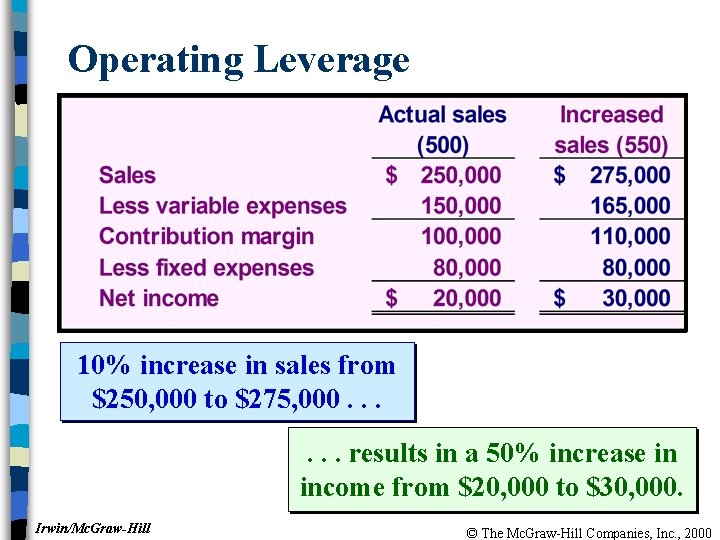 Operating Leverage 10% increase in sales from $250, 000 to $275, 000. . .